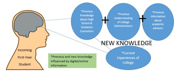 Connectivism: A Learning Theory For Today’s Academic Advising